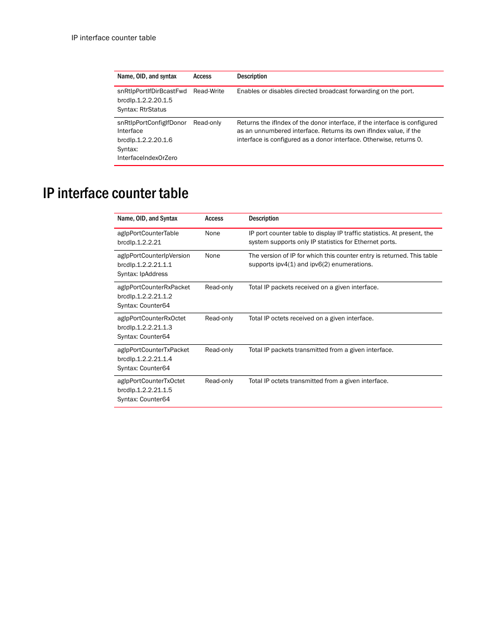 Snrtipportifdirbcastfwd, Snrtipportconfigifdonor interface, Brcdip.1.2.2.20.1.6 | Syntax: interfaceindexorzero, Ip interface counter table, Agipportcountertable, Agipportcounteripversion, Agipportcounterrxpacket, Agipportcounterrxoctet, Agipportcountertxpacket | Brocade Unified IP MIB Reference (Supporting FastIron Release 07.5.00) User Manual | Page 482 / 768