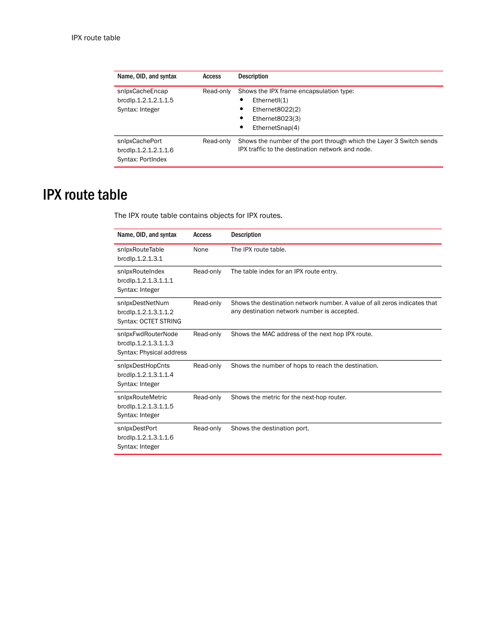 Snipxcacheencap, Snipxcacheport, Ipx route table | Snipxroutetable, Snipxrouteindex, Snipxdestnetnum, Snipxfwdrouternode, Snipxdesthopcnts, Snipxroutemetric, Snipxdestport | Brocade Unified IP MIB Reference (Supporting FastIron Release 07.5.00) User Manual | Page 488 / 768