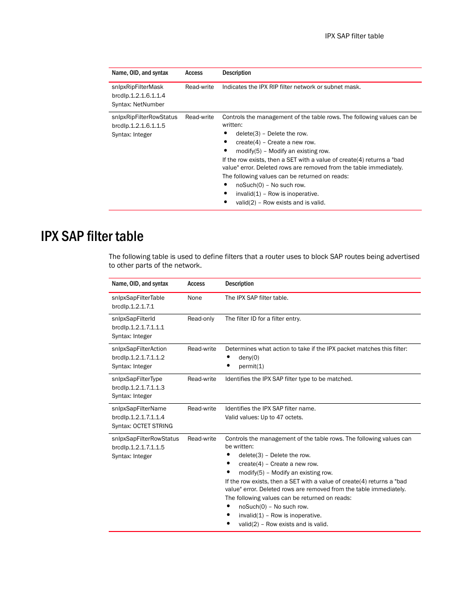 Snipxripfiltermask, Snipxripfilterrowstatus, Ipx sap filter table | Snipxsapfiltertable, Snipxsapfilterid, Snipxsapfilteraction, Snipxsapfiltertype, Snipxsapfiltername, Snipxsapfilterrowstatus | Brocade Unified IP MIB Reference (Supporting FastIron Release 07.5.00) User Manual | Page 491 / 768