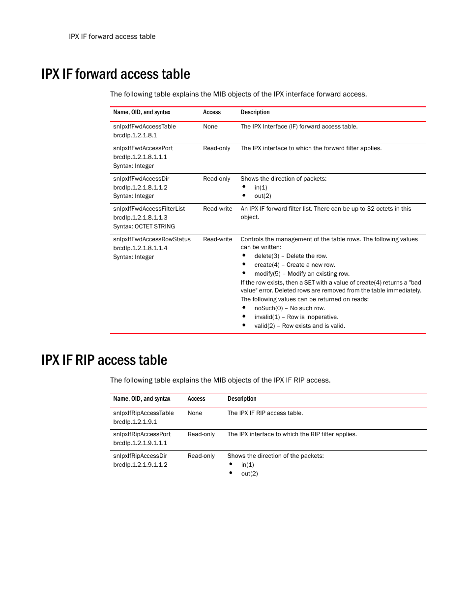 Ipx if forward access table, Snipxiffwdaccesstable, Snipxiffwdaccessport | Snipxiffwdaccessdir, Snipxiffwdaccessfilterlist, Snipxiffwdaccessrowstatus, Ipx if rip access table, Snipxifripaccesstable, Snipxifripaccessport, Snipxifripaccessdir | Brocade Unified IP MIB Reference (Supporting FastIron Release 07.5.00) User Manual | Page 492 / 768