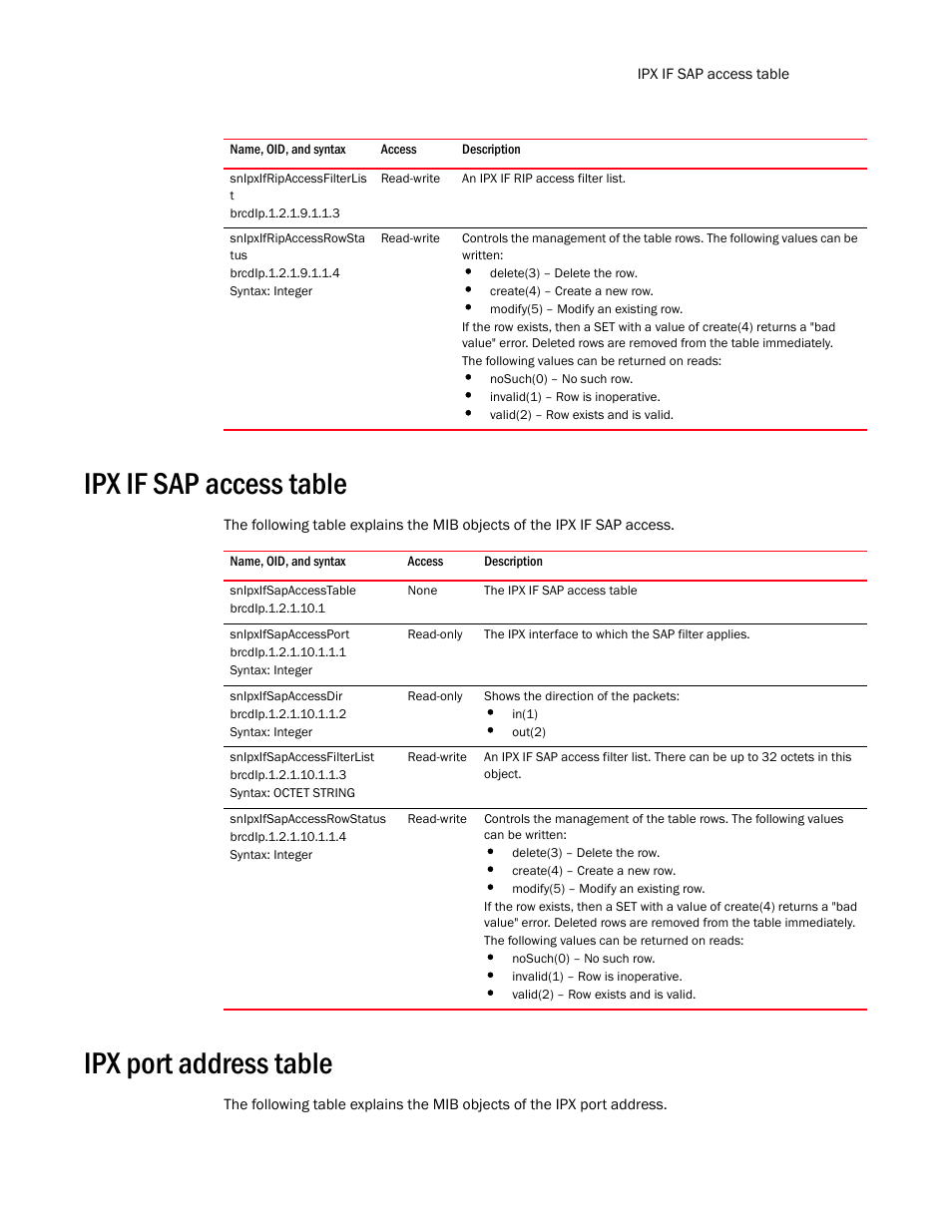 Snipxifripaccessfilterlis t, Snipxifripaccessrowsta tus, Ipx if sap access table | Snipxifsapaccesstable, Snipxifsapaccessport, Snipxifsapaccessdir, Snipxifsapaccessfilterlist, Snipxifsapaccessrowstatus, Ipx port address table | Brocade Unified IP MIB Reference (Supporting FastIron Release 07.5.00) User Manual | Page 493 / 768