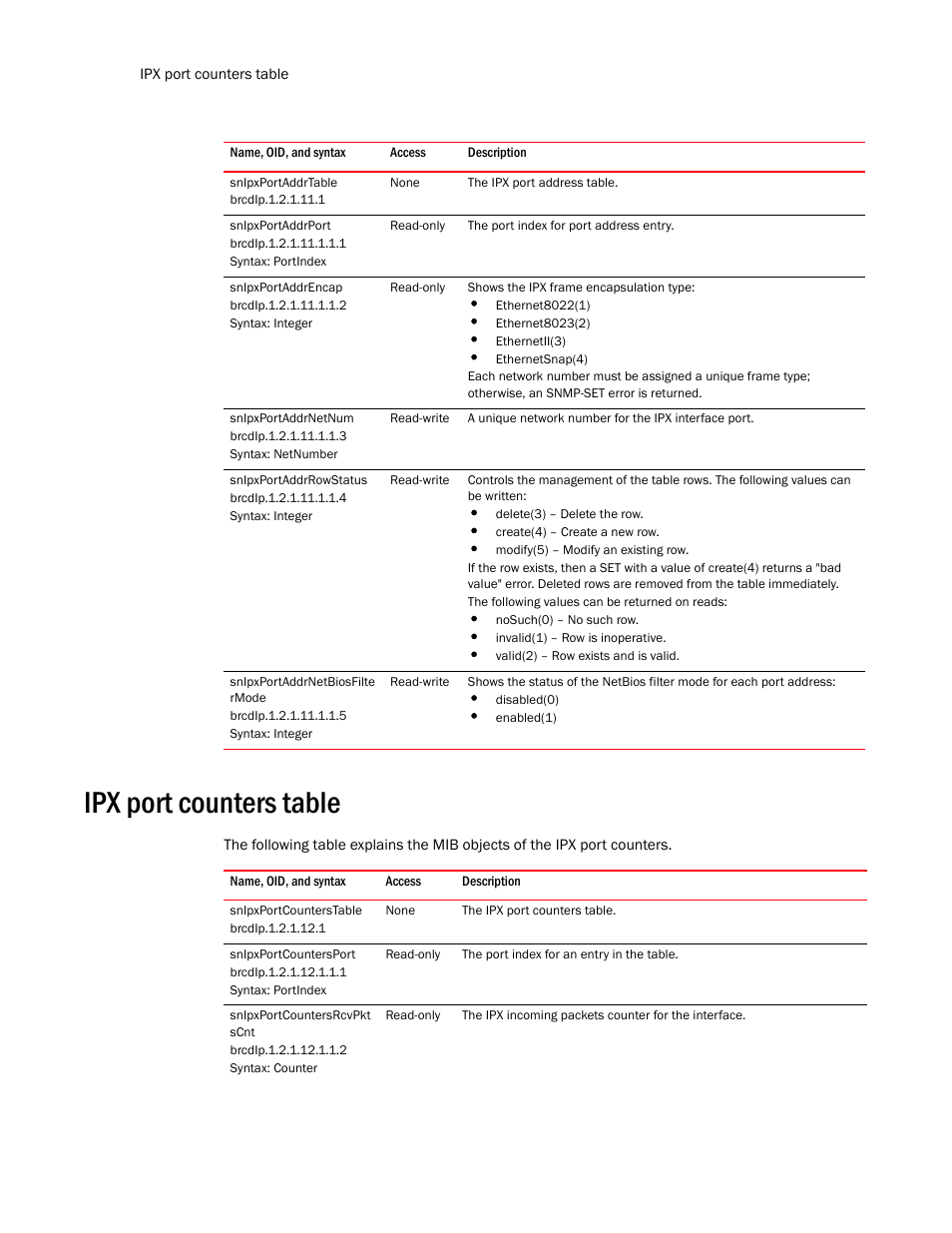 Snipxportaddrtable, Snipxportaddrport, Snipxportaddrencap | Snipxportaddrnetnum, Snipxportaddrrowstatus, Snipxportaddrnetbiosfilte rmode, Ipx port counters table, Snipxportcounterstable, Snipxportcountersport, Snipxportcountersrcvpkt scnt | Brocade Unified IP MIB Reference (Supporting FastIron Release 07.5.00) User Manual | Page 494 / 768