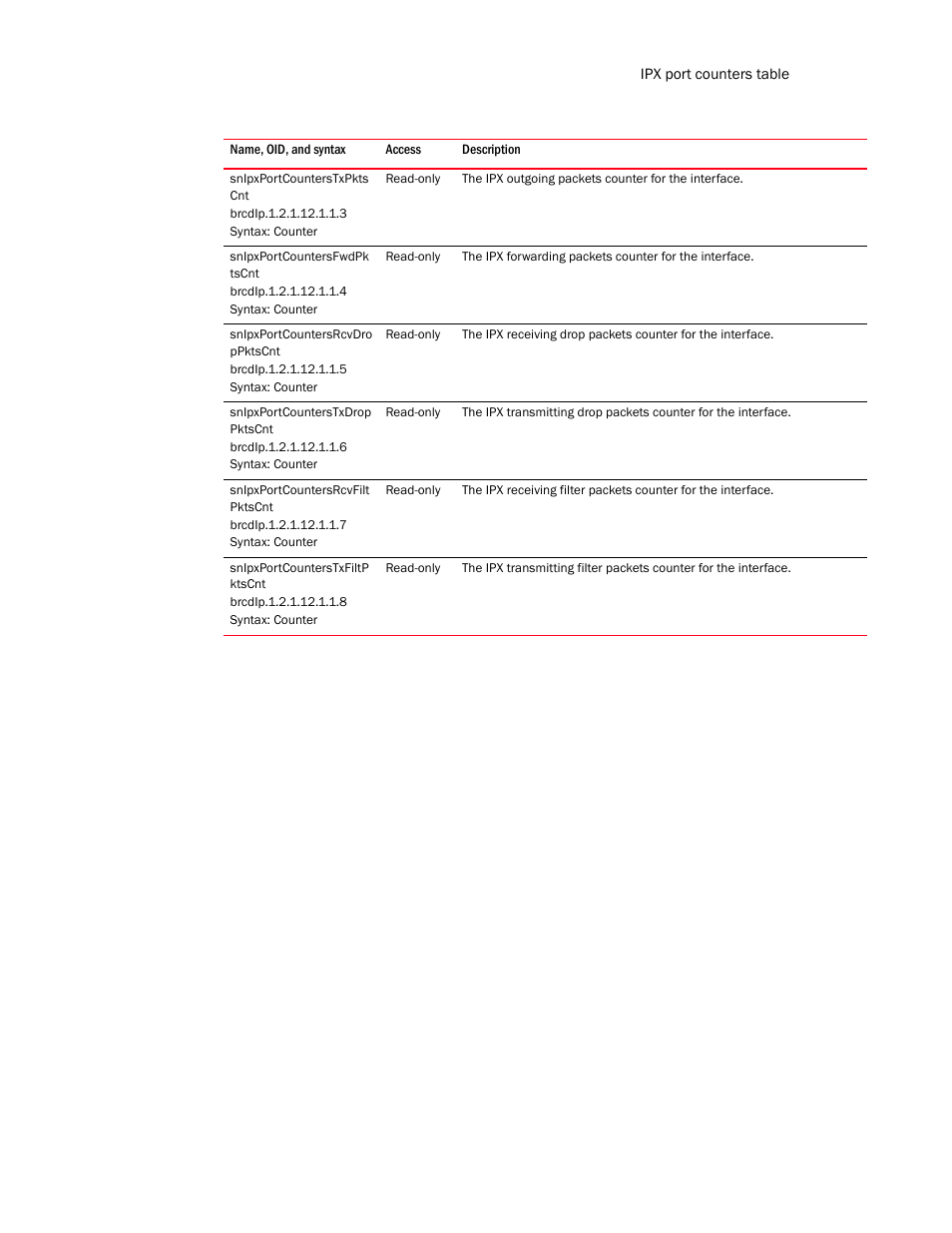 Snipxportcounterstxpkts cnt, Snipxportcountersfwdpk tscnt, Snipxportcountersrcvdro ppktscnt | Snipxportcounterstxdrop pktscnt, Snipxportcountersrcvfilt pktscnt, Snipxportcounterstxfiltp ktscnt | Brocade Unified IP MIB Reference (Supporting FastIron Release 07.5.00) User Manual | Page 495 / 768