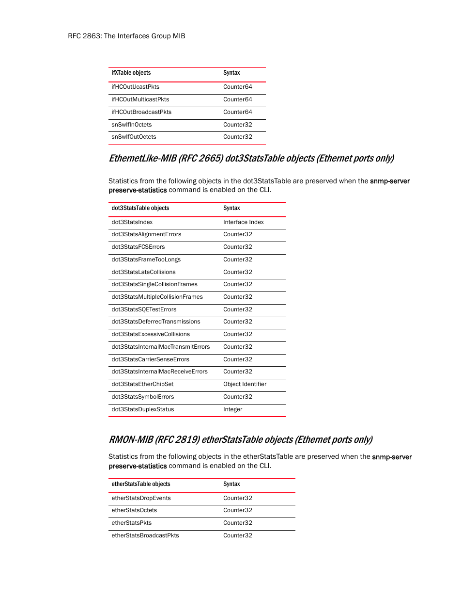 Ifhcoutucastpkts, Ifhcoutmulticastpkts, Ifhcoutbroadcastpkts | Snswifinoctets, Snswifoutoctets, Dot3statsindex, Dot3statsalignmenterrors, Dot3statsfcserrors, Dot3statsframetoolongs, Dot3statslatecollisions | Brocade Unified IP MIB Reference (Supporting FastIron Release 07.5.00) User Manual | Page 50 / 768