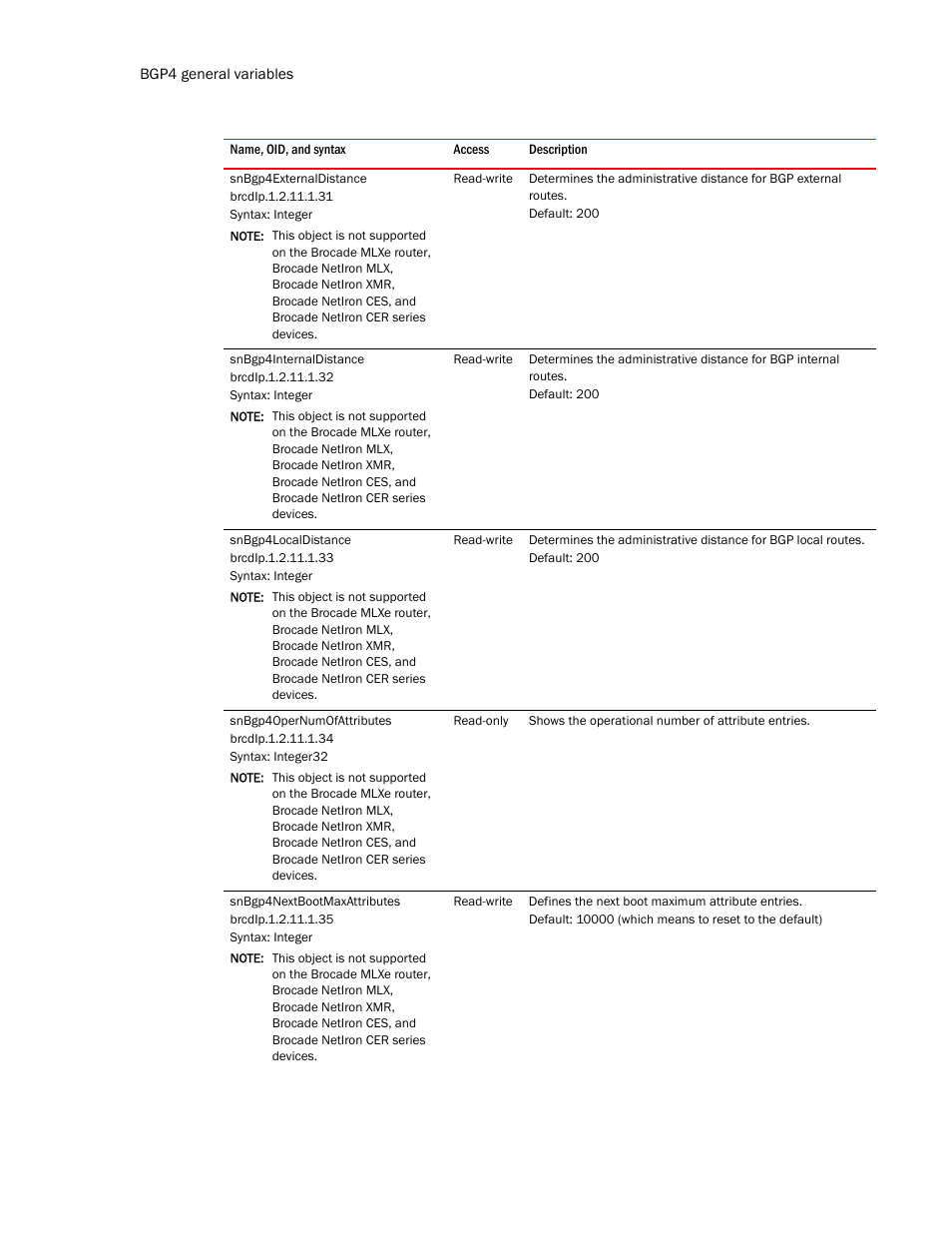 Snbgp4externaldistance, Snbgp4internaldistance, Snbgp4localdistance | Snbgp4opernumofattributes, Snbgp4nextbootmaxattributes | Brocade Unified IP MIB Reference (Supporting FastIron Release 07.5.00) User Manual | Page 504 / 768