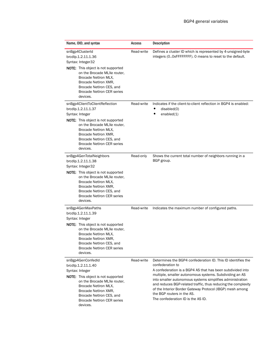 Snbgp4clusterid, Snbgp4clienttoclientreflection, Snbgp4gentotalneighbors | Snbgp4genmaxpaths, Snbgp4genconfedid | Brocade Unified IP MIB Reference (Supporting FastIron Release 07.5.00) User Manual | Page 505 / 768