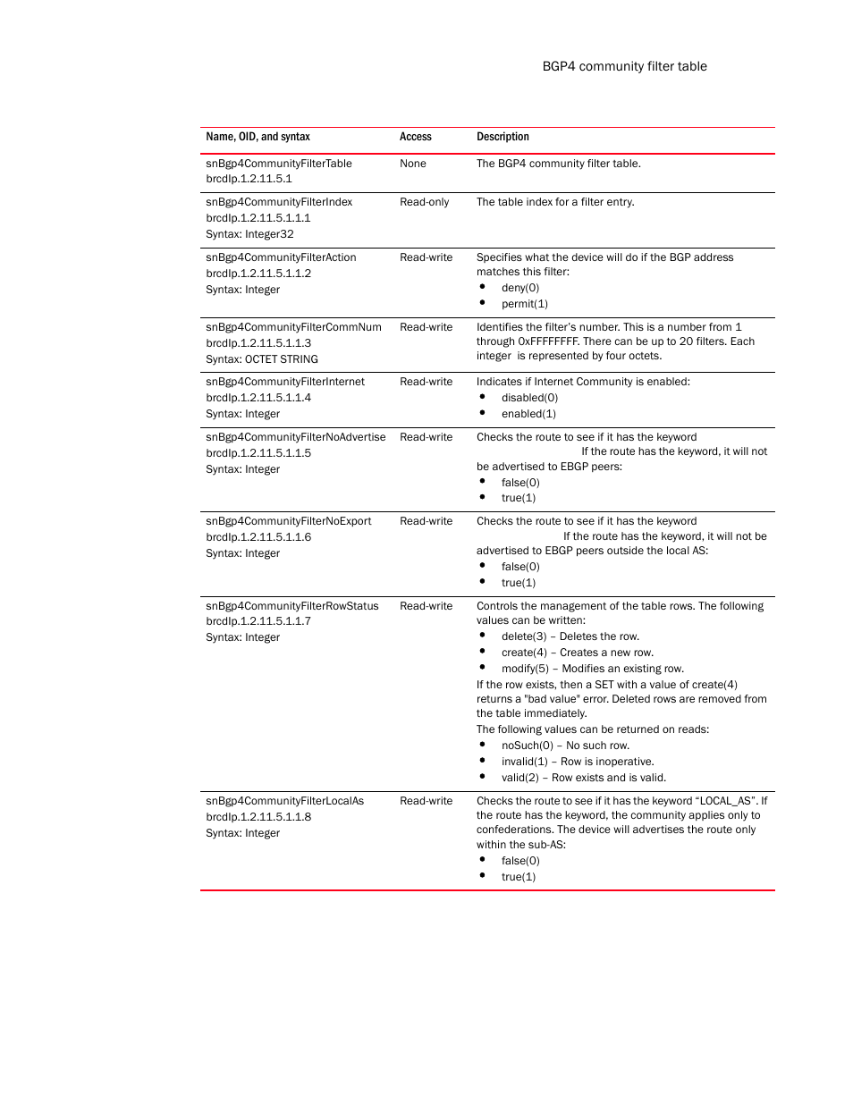 Snbgp4communityfiltertable, Snbgp4communityfilterindex, Snbgp4communityfilteraction | Snbgp4communityfiltercommnum, Snbgp4communityfilterinternet, Snbgp4communityfilternoadvertise, Snbgp4communityfilternoexport, Snbgp4communityfilterrowstatus, Snbgp4communityfilterlocalas | Brocade Unified IP MIB Reference (Supporting FastIron Release 07.5.00) User Manual | Page 511 / 768
