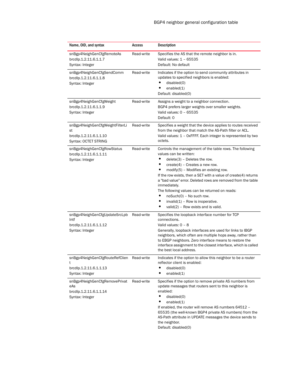 Snbgp4neighgencfgremoteas, Snbgp4neighgencfgsendcomm, Snbgp4neighgencfgweight | Snbgp4neighgencfgweightfilterli st, Snbgp4neighgencfgrowstatus, Snbgp4neighgencfgupdatesrclpb intf, Snbgp4neighgencfgrouterefclien t, Snbgp4neighgencfgremoveprivat eas | Brocade Unified IP MIB Reference (Supporting FastIron Release 07.5.00) User Manual | Page 513 / 768