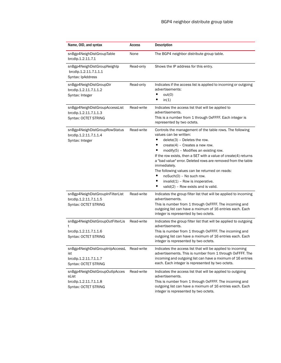 Snbgp4neighdistgrouptable, Snbgp4neighdistgroupneighip, Snbgp4neighdistgroupdir | Snbgp4neighdistgroupaccesslist, Snbgp4neighdistgrouprowstatus, Snbgp4neighdistgroupinfilterlist, Snbgp4neighdistgroupoutfilterlis t, Snbgp4neighdistgroupinipaccessl ist, Snbgp4neighdistgroupoutipacces slist | Brocade Unified IP MIB Reference (Supporting FastIron Release 07.5.00) User Manual | Page 515 / 768