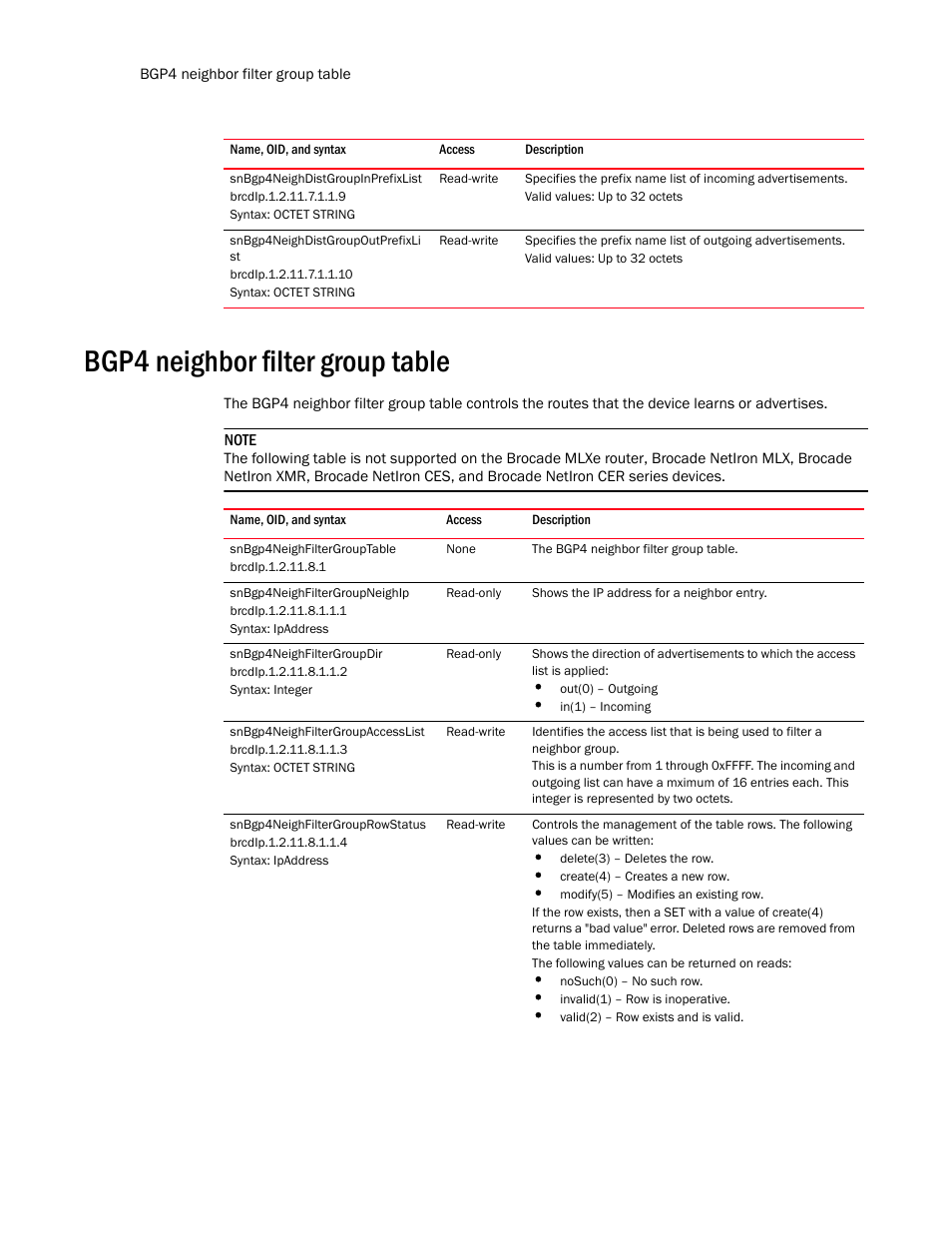 Snbgp4neighdistgroupinprefixlist, Snbgp4neighdistgroupoutprefixli st, Bgp4 neighbor filter group table | Snbgp4neighfiltergrouptable, Snbgp4neighfiltergroupneighip, Snbgp4neighfiltergroupdir, Snbgp4neighfiltergroupaccesslist, Snbgp4neighfiltergrouprowstatus | Brocade Unified IP MIB Reference (Supporting FastIron Release 07.5.00) User Manual | Page 516 / 768
