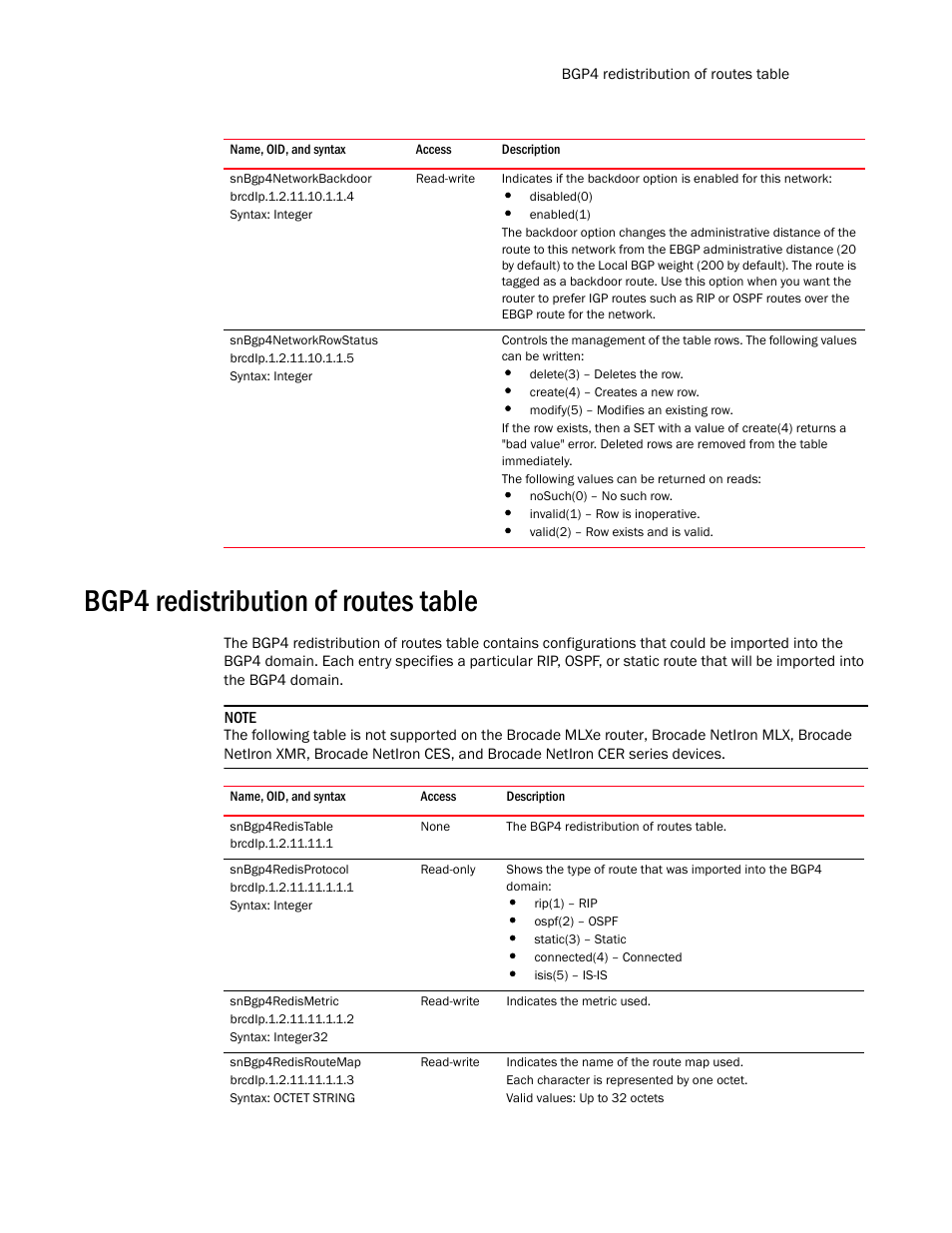 Snbgp4networkbackdoor, Snbgp4networkrowstatus, Bgp4 redistribution of routes table | Snbgp4redistable, Snbgp4redisprotocol, Snbgp4redismetric, Snbgp4redisroutemap | Brocade Unified IP MIB Reference (Supporting FastIron Release 07.5.00) User Manual | Page 519 / 768