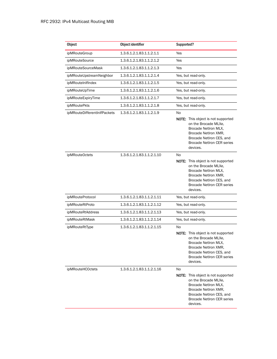 Ipmroutegroup, Ipmroutesource, Ipmroutesourcemask | Ipmrouteupstreamneighbor, Ipmrouteinifindex, Ipmrouteuptime, Ipmrouteexpirytime, Ipmroutepkts, Ipmroutedifferentinifpackets, Ipmrouteoctets | Brocade Unified IP MIB Reference (Supporting FastIron Release 07.5.00) User Manual | Page 52 / 768