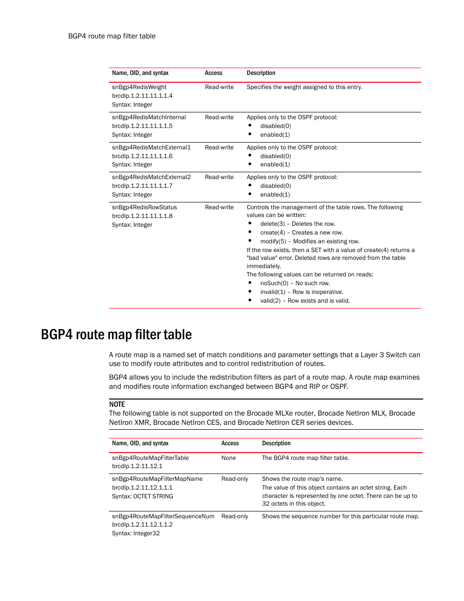 Snbgp4redisweight, Snbgp4redismatchinternal, Snbgp4redismatchexternal1 | Snbgp4redismatchexternal2, Snbgp4redisrowstatus, Bgp4 route map filter table, Snbgp4routemapfiltertable, Snbgp4routemapfiltermapname, Snbgp4routemapfiltersequencenum | Brocade Unified IP MIB Reference (Supporting FastIron Release 07.5.00) User Manual | Page 520 / 768