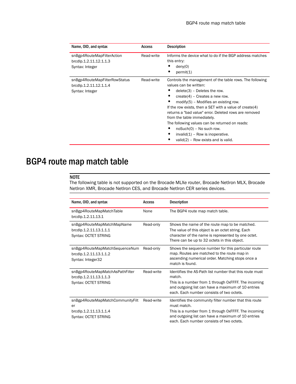 Snbgp4routemapfilteraction, Snbgp4routemapfilterrowstatus, Bgp4 route map match table | Snbgp4routemapmatchtable, Snbgp4routemapmatchmapname, Snbgp4routemapmatchsequencenum, Snbgp4routemapmatchaspathfilter, Snbgp4routemapmatchcommunityfilt er | Brocade Unified IP MIB Reference (Supporting FastIron Release 07.5.00) User Manual | Page 521 / 768