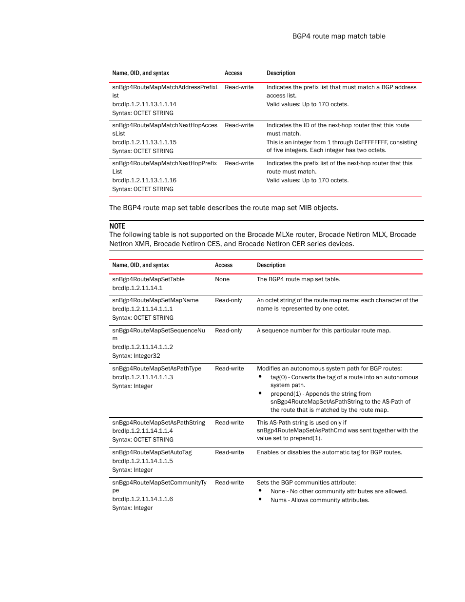 Snbgp4routemapmatchaddressprefixl ist, Snbgp4routemapmatchnexthopacces slist, Snbgp4routemapmatchnexthopprefix list | Snbgp4routemapsettable, Snbgp4routemapsetmapname, Snbgp4routemapsetsequencenu m, Snbgp4routemapsetaspathtype, Snbgp4routemapsetaspathstring, Snbgp4routemapsetautotag, Snbgp4routemapsetcommunityty pe | Brocade Unified IP MIB Reference (Supporting FastIron Release 07.5.00) User Manual | Page 523 / 768