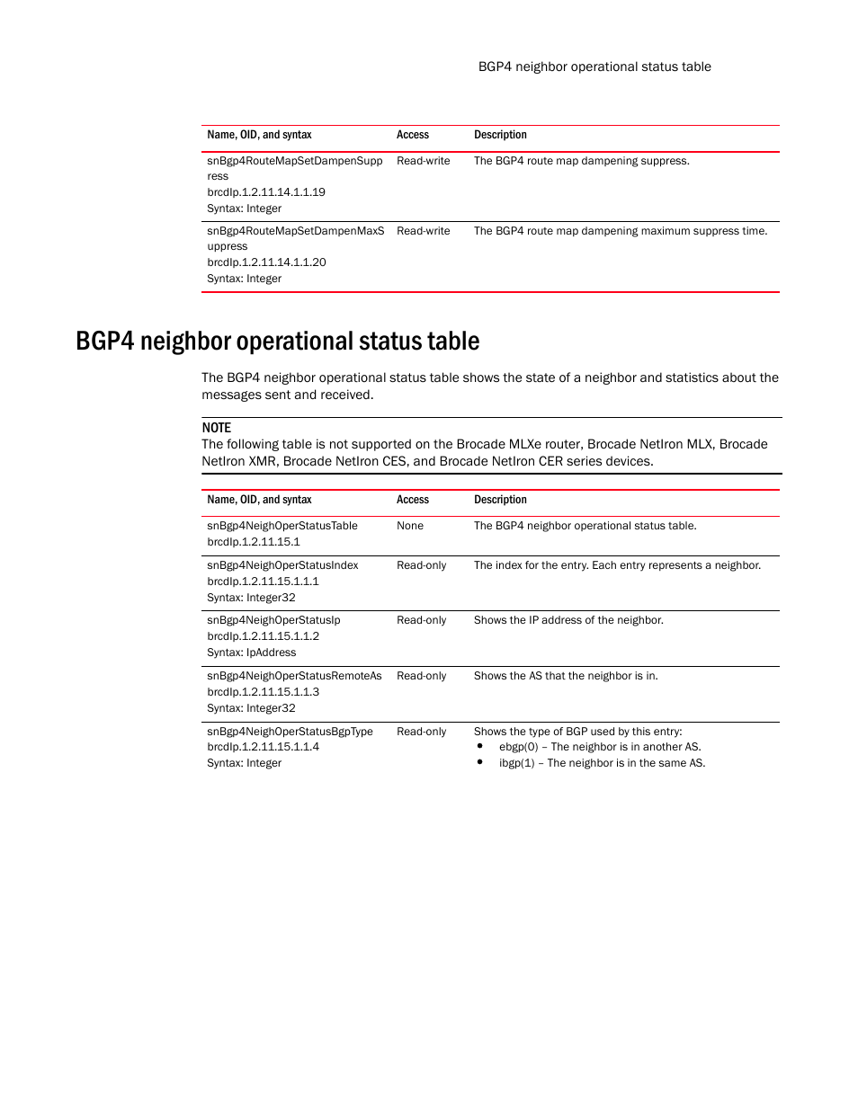 Snbgp4routemapsetdampensupp ress, Snbgp4routemapsetdampenmaxs uppress, Bgp4 neighbor operational status table | Snbgp4neighoperstatustable, Snbgp4neighoperstatusindex, Snbgp4neighoperstatusip, Snbgp4neighoperstatusremoteas, Snbgp4neighoperstatusbgptype | Brocade Unified IP MIB Reference (Supporting FastIron Release 07.5.00) User Manual | Page 525 / 768