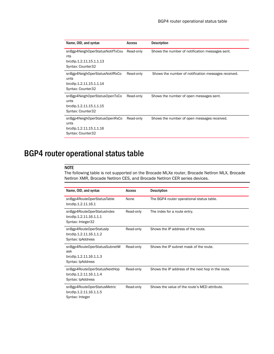 Snbgp4neighoperstatusnotiftxcou nts, Snbgp4neighoperstatusnotifrxco unts, Snbgp4neighoperstatusopentxco unts | Snbgp4neighoperstatusopenrxco unts, Bgp4 router operational status table, Snbgp4routeoperstatustable, Snbgp4routeoperstatusindex, Snbgp4routeoperstatusip, Snbgp4routeoperstatussubnetm ask, Snbgp4routeoperstatusnexthop | Brocade Unified IP MIB Reference (Supporting FastIron Release 07.5.00) User Manual | Page 527 / 768