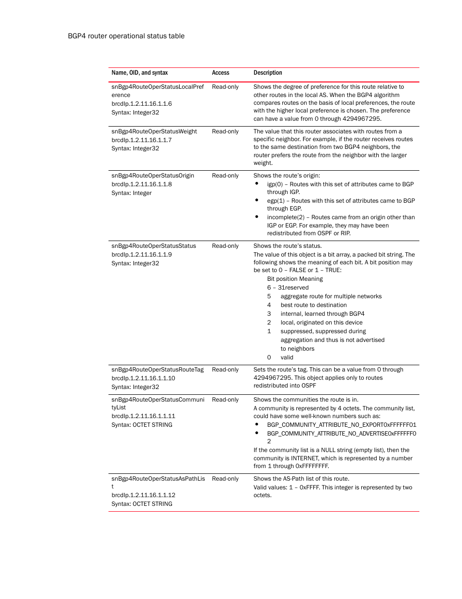 Snbgp4routeoperstatuslocalpref erence, Snbgp4routeoperstatusweight, Snbgp4routeoperstatusorigin | Snbgp4routeoperstatusstatus, Snbgp4routeoperstatusroutetag, Snbgp4routeoperstatuscommuni tylist, Snbgp4routeoperstatusaspathlis t | Brocade Unified IP MIB Reference (Supporting FastIron Release 07.5.00) User Manual | Page 528 / 768