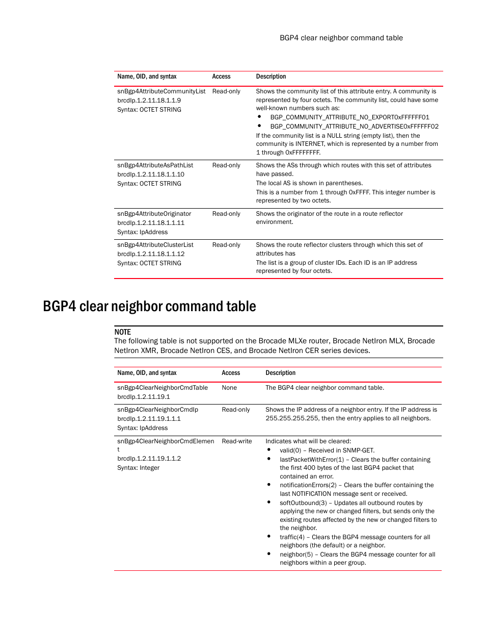 Snbgp4attributecommunitylist, Snbgp4attributeaspathlist, Snbgp4attributeoriginator | Snbgp4attributeclusterlist, Bgp4 clear neighbor command table, Snbgp4clearneighborcmdtable, Snbgp4clearneighborcmdip, Snbgp4clearneighborcmdelemen t | Brocade Unified IP MIB Reference (Supporting FastIron Release 07.5.00) User Manual | Page 531 / 768