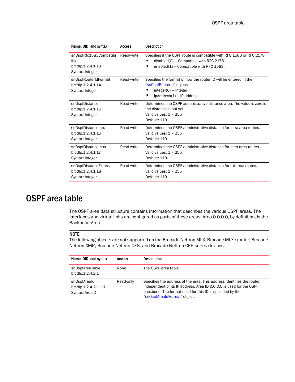 Snospfrfc1583compatibi lity, Snospfrouteridformat, Snospfdistance | Snospfdistanceintra, Snospfdistanceinter, Snospfdistanceexternal, Ospf area table, Snospfareatable, Snospfareaid | Brocade Unified IP MIB Reference (Supporting FastIron Release 07.5.00) User Manual | Page 535 / 768