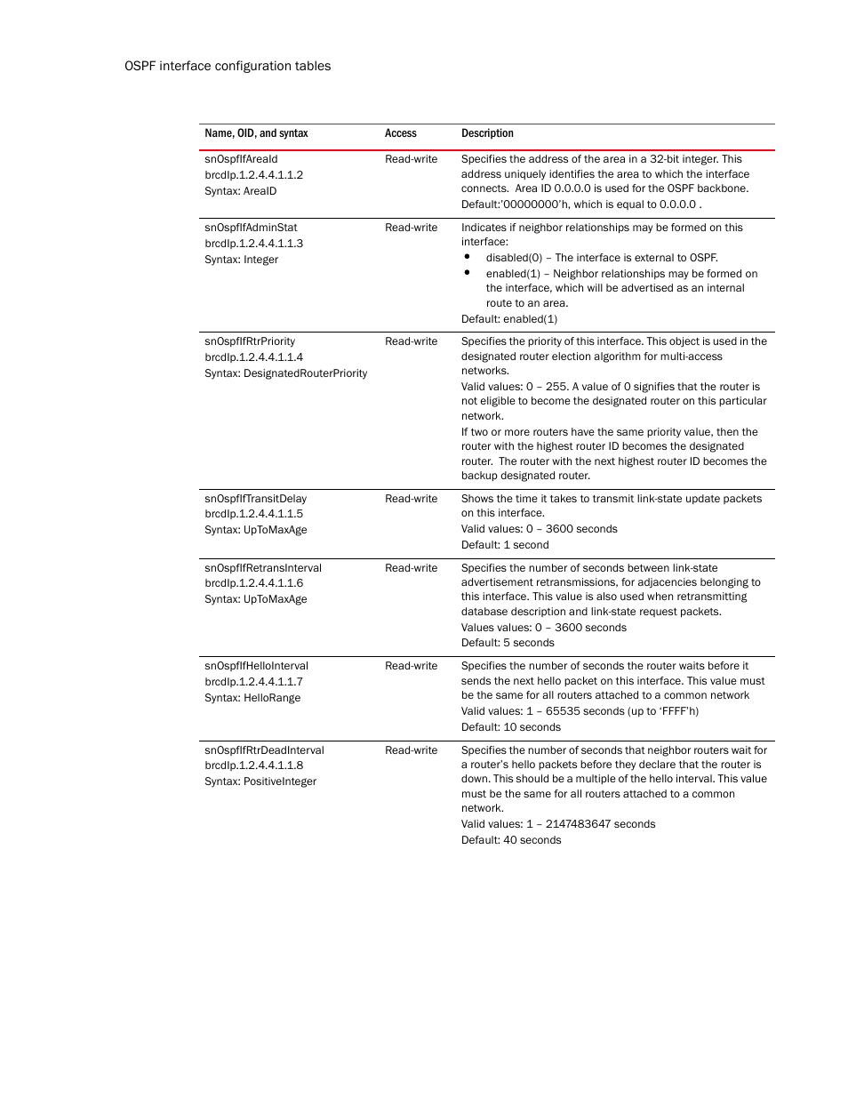 Snospfifareaid, Snospfifadminstat, Snospfifrtrpriority | Snospfiftransitdelay, Snospfifretransinterval, Snospfifhellointerval, Snospfifrtrdeadinterval | Brocade Unified IP MIB Reference (Supporting FastIron Release 07.5.00) User Manual | Page 538 / 768