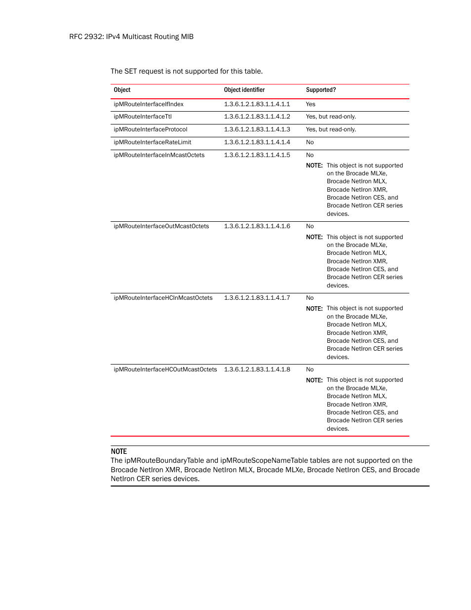 Ipmrouteinterfaceifindex, Ipmrouteinterfacettl, Ipmrouteinterfaceprotocol | Ipmrouteinterfaceratelimit, Ipmrouteinterfaceinmcastoctets, Ipmrouteinterfaceoutmcastoctets, Ipmrouteinterfacehcinmcastoctets, Ipmrouteinterfacehcoutmcastoctets | Brocade Unified IP MIB Reference (Supporting FastIron Release 07.5.00) User Manual | Page 54 / 768