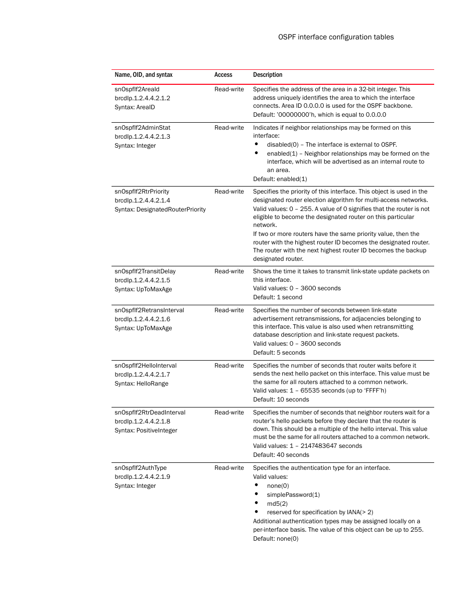 Snospfif2areaid, Snospfif2adminstat, Snospfif2rtrpriority | Snospfif2transitdelay, Snospfif2retransinterval, Snospfif2hellointerval, Snospfif2rtrdeadinterval, Snospfif2authtype | Brocade Unified IP MIB Reference (Supporting FastIron Release 07.5.00) User Manual | Page 541 / 768
