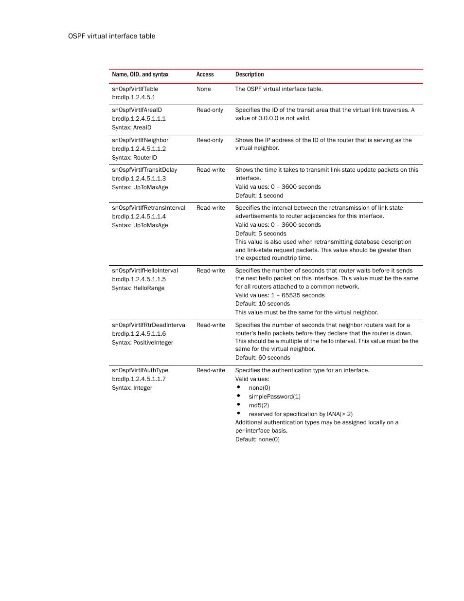 Snospfvirtiftable, Snospfvirtifareaid, Snospfvirtifneighbor | Snospfvirtiftransitdelay, Snospfvirtifretransinterval, Snospfvirtifhellointerval, Snospfvirtifrtrdeadinterval, Snospfvirtifauthtype | Brocade Unified IP MIB Reference (Supporting FastIron Release 07.5.00) User Manual | Page 544 / 768