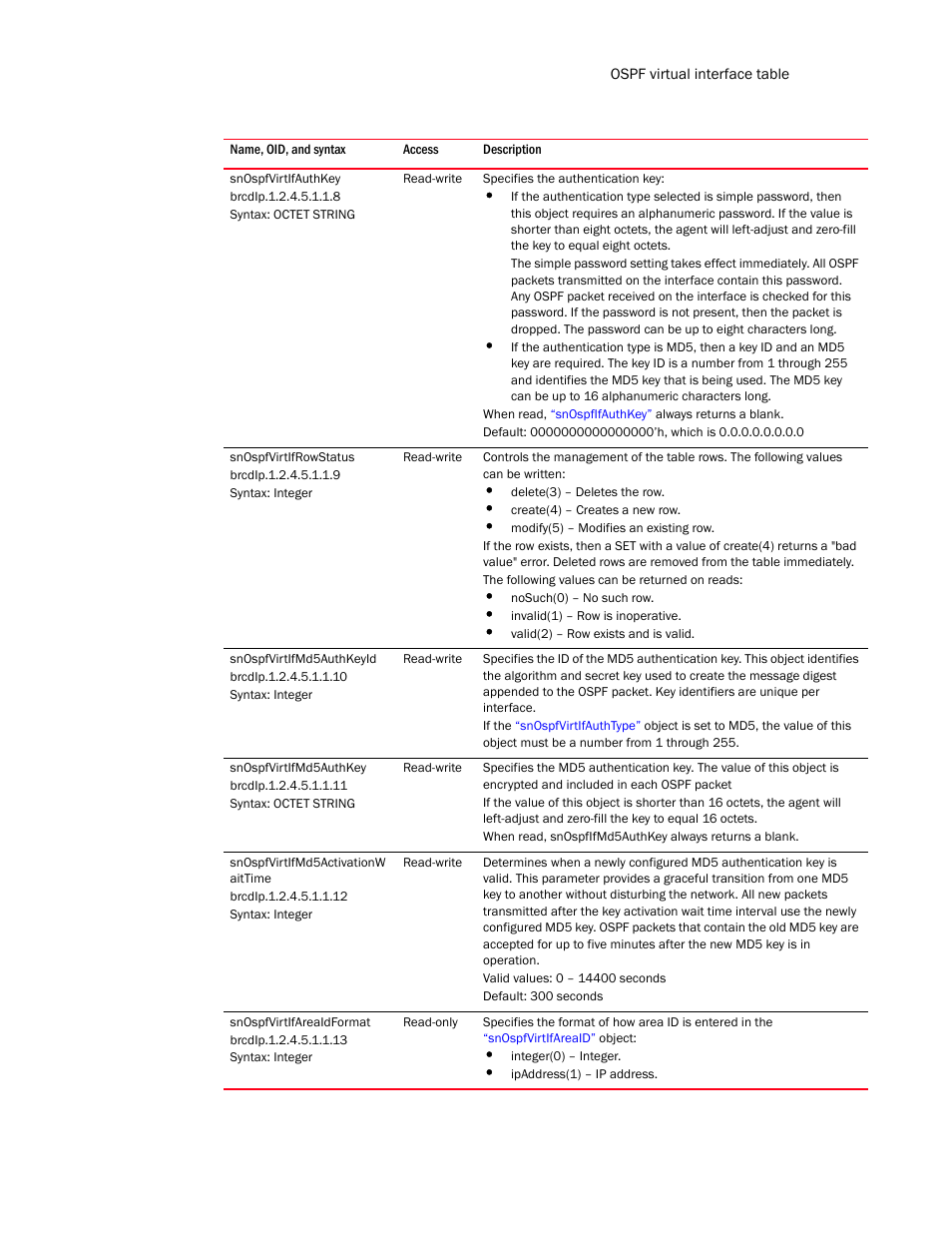 Snospfvirtifauthkey, Snospfvirtifrowstatus, Snospfvirtifmd5authkeyid | Snospfvirtifmd5authkey, Snospfvirtifmd5activationw aittime, Snospfvirtifareaidformat | Brocade Unified IP MIB Reference (Supporting FastIron Release 07.5.00) User Manual | Page 545 / 768