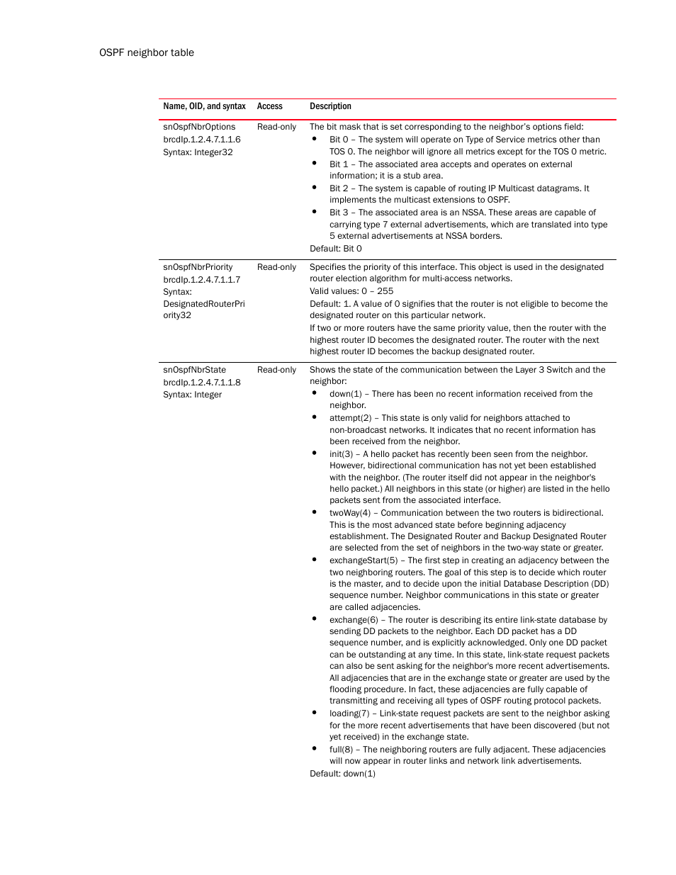 Snospfnbroptions, Snospfnbrpriority, Snospfnbrstate | Brocade Unified IP MIB Reference (Supporting FastIron Release 07.5.00) User Manual | Page 548 / 768