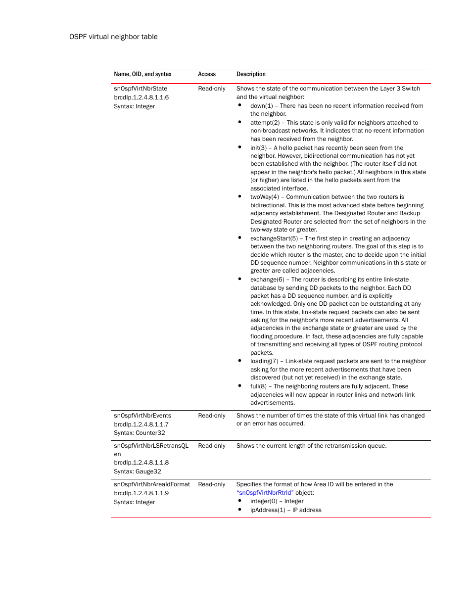 Snospfvirtnbrstate, Snospfvirtnbrevents, Snospfvirtnbrlsretransql en | Snospfvirtnbrareaidformat | Brocade Unified IP MIB Reference (Supporting FastIron Release 07.5.00) User Manual | Page 550 / 768