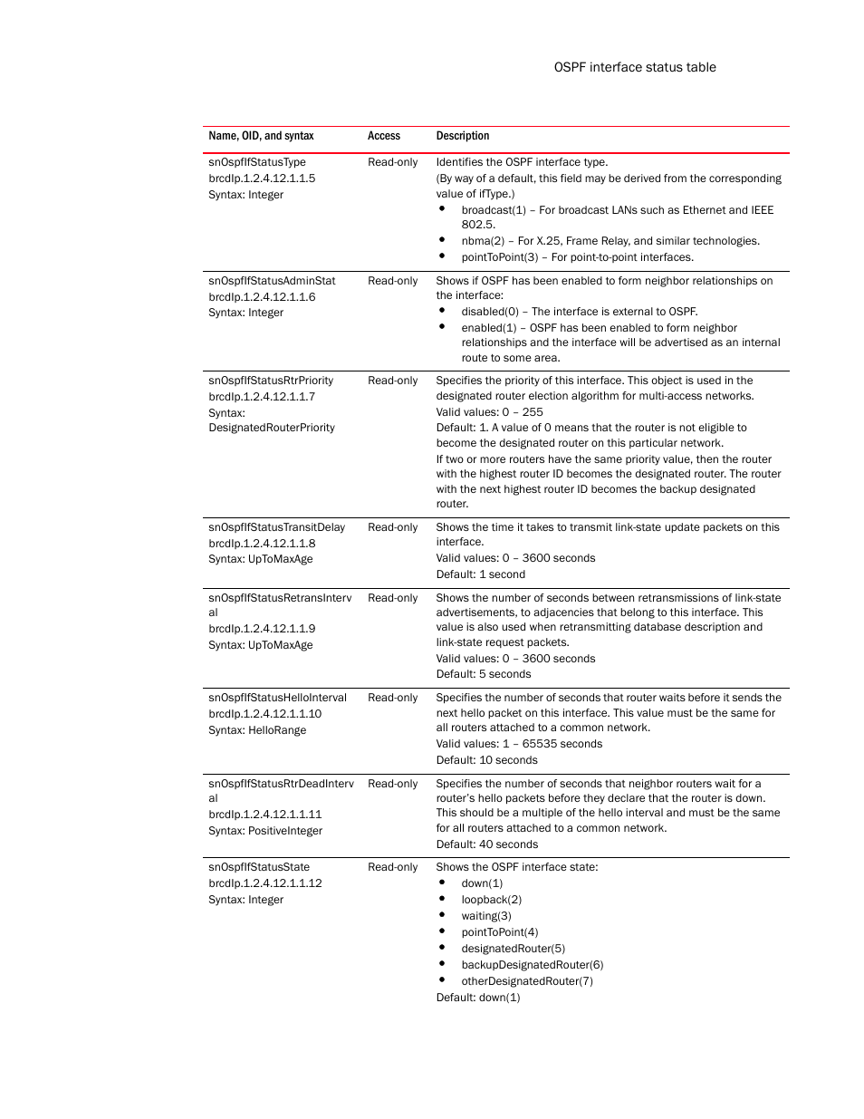 Snospfifstatustype, Snospfifstatusadminstat, Snospfifstatusrtrpriority | Snospfifstatustransitdelay, Snospfifstatusretransinterv al, Snospfifstatushellointerval, Snospfifstatusrtrdeadinterv al, Snospfifstatusstate | Brocade Unified IP MIB Reference (Supporting FastIron Release 07.5.00) User Manual | Page 555 / 768