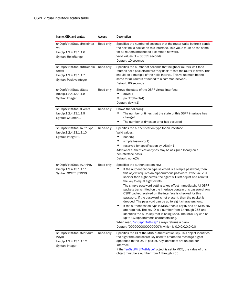 Snospfvirtifstatushellointer val, Snospfvirtifstatusrtrdeadin terval, Snospfvirtifstatusstate | Snospfvirtifstatusevents, Snospfvirtifstatusauthtype, Snospfvirtifstatusauthkey, Snospfvirtifstatusmd5auth keyid | Brocade Unified IP MIB Reference (Supporting FastIron Release 07.5.00) User Manual | Page 558 / 768