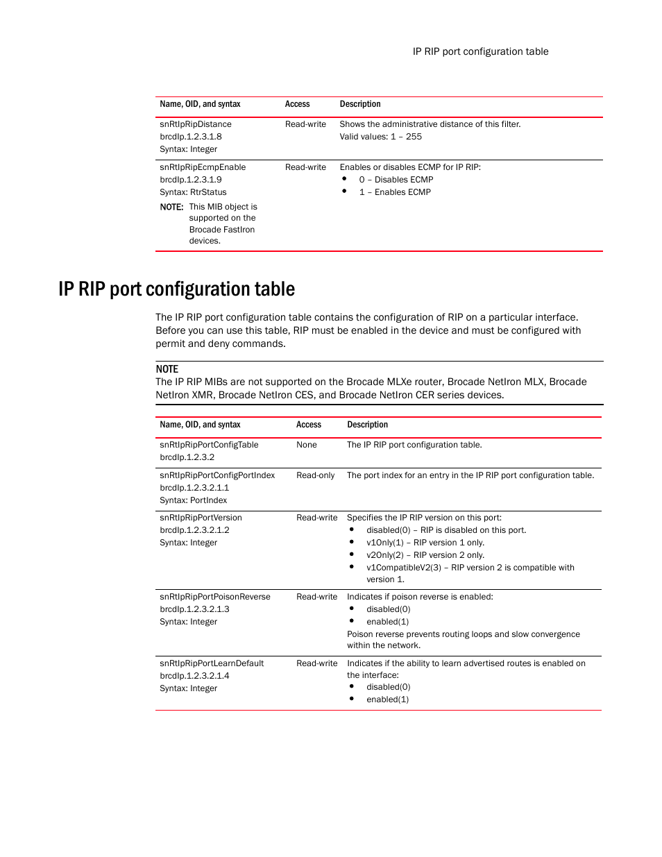 Snrtipripdistance, Snrtipripecmpenable, Ip rip port configuration table | Snrtipripportconfigtable, Snrtipripportconfigportindex, Snrtipripportversion, Snrtipripportpoisonreverse, Snrtipripportlearndefault, Ip rip port, Configuration table | Brocade Unified IP MIB Reference (Supporting FastIron Release 07.5.00) User Manual | Page 567 / 768