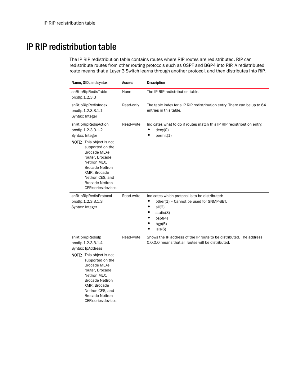 Ip rip redistribution table, Snrtipripredistable, Snrtipripredisindex | Snrtipripredisaction, Snrtipripredisprotocol, Snrtipripredisip | Brocade Unified IP MIB Reference (Supporting FastIron Release 07.5.00) User Manual | Page 568 / 768