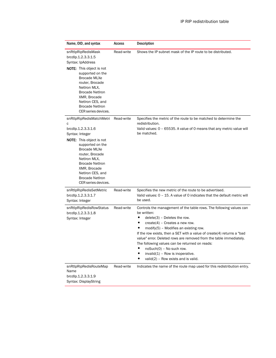 Snrtipripredismask, Snrtipripredismatchmetri c, Snrtipripredissetmetric | Snrtipripredisrowstatus, Snrtipripredisroutemap name | Brocade Unified IP MIB Reference (Supporting FastIron Release 07.5.00) User Manual | Page 569 / 768