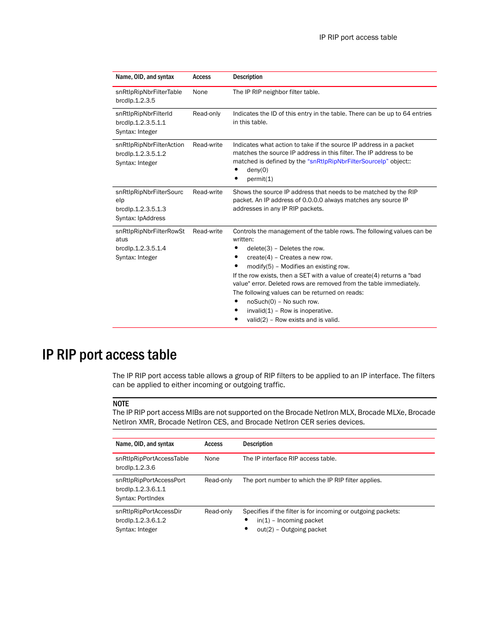 Snrtipripnbrfiltertable, Snrtipripnbrfilterid, Snrtipripnbrfilteraction | Snrtipripnbrfiltersourc eip, Snrtipripnbrfilterrowst atus, Ip rip port access table, Snrtipripportaccesstable, Snrtipripportaccessport, Snrtipripportaccessdir | Brocade Unified IP MIB Reference (Supporting FastIron Release 07.5.00) User Manual | Page 571 / 768