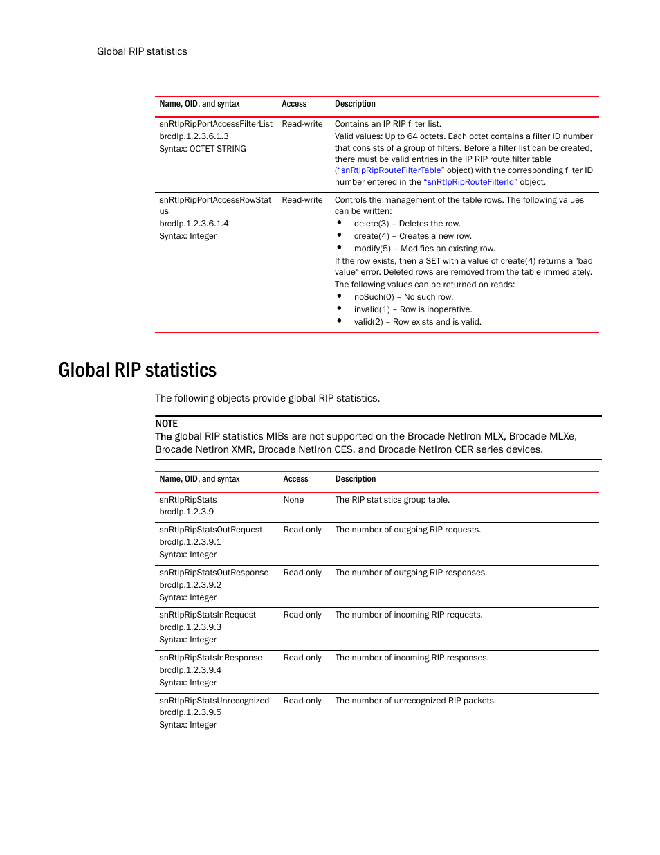 Snrtipripportaccessfilterlist, Snrtipripportaccessrowstat us, Global rip statistics | Snrtipripstats, Snrtipripstatsoutrequest, Snrtipripstatsoutresponse, Snrtipripstatsinrequest, Snrtipripstatsinresponse, Snrtipripstatsunrecognized | Brocade Unified IP MIB Reference (Supporting FastIron Release 07.5.00) User Manual | Page 572 / 768