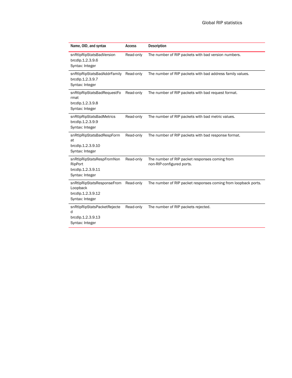 Snrtipripstatsbadversion, Snrtipripstatsbadaddrfamily, Snrtipripstatsbadrequestfo rmat | Snrtipripstatsbadmetrics, Snrtipripstatsbadrespform at, Snrtipripstatsrespfromnon ripport, Snrtipripstatsresponsefrom loopback, Snrtipripstatspacketrejecte d | Brocade Unified IP MIB Reference (Supporting FastIron Release 07.5.00) User Manual | Page 573 / 768