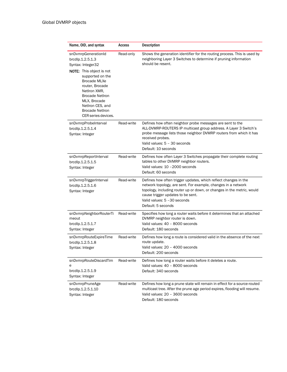 Sndvmrpgenerationid, Sndvmrpprobeinterval, Sndvmrpreportinterval | Sndvmrptriggerinterval, Sndvmrpneighborrouterti meout, Sndvmrprouteexpiretime, Sndvmrproutediscardtim e, Sndvmrppruneage | Brocade Unified IP MIB Reference (Supporting FastIron Release 07.5.00) User Manual | Page 576 / 768