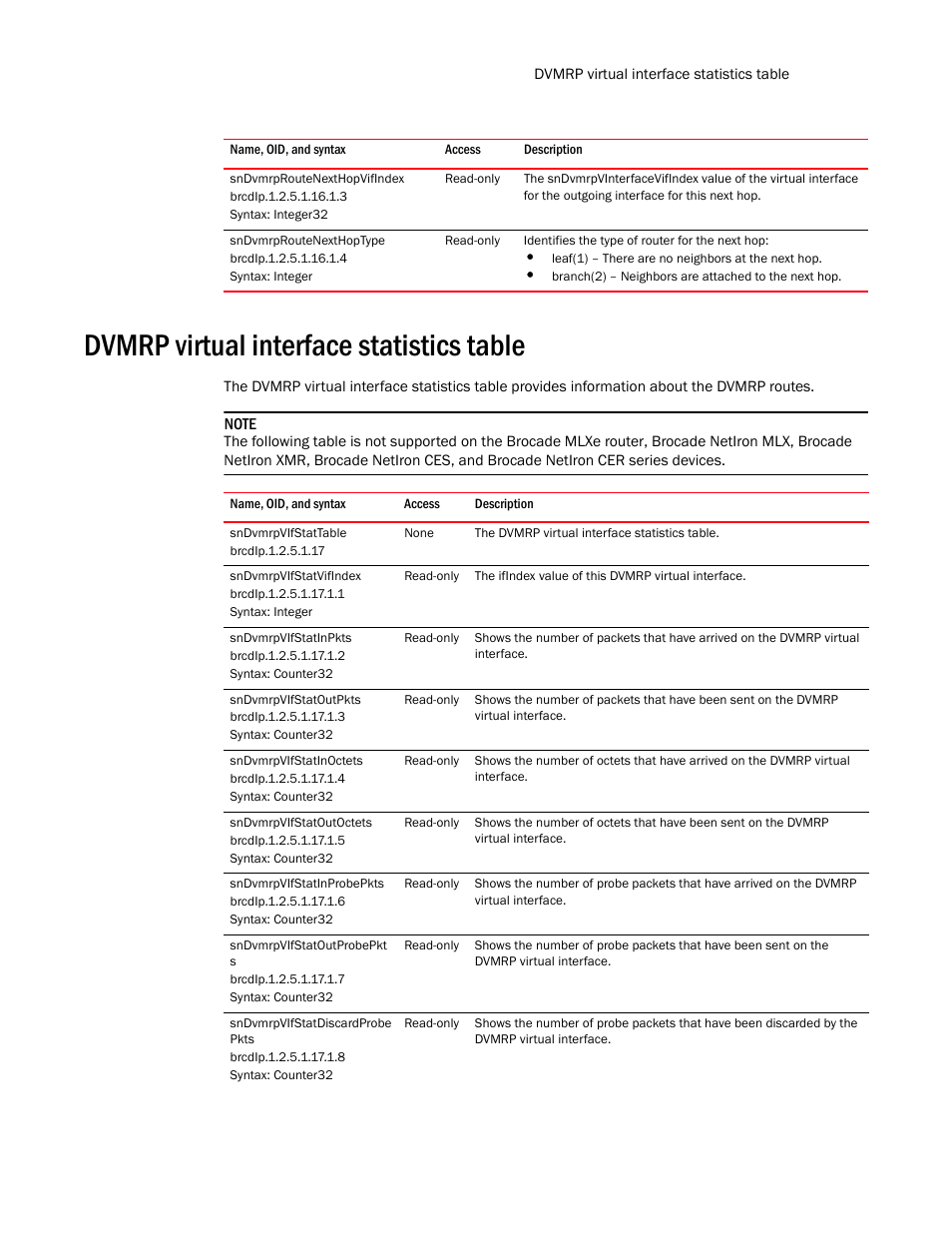 Sndvmrproutenexthopvifindex, Sndvmrproutenexthoptype, Dvmrp virtual interface statistics table | Sndvmrpvifstattable, Sndvmrpvifstatvifindex, Sndvmrpvifstatinpkts, Sndvmrpvifstatoutpkts, Sndvmrpvifstatinoctets, Sndvmrpvifstatoutoctets, Sndvmrpvifstatinprobepkts | Brocade Unified IP MIB Reference (Supporting FastIron Release 07.5.00) User Manual | Page 581 / 768