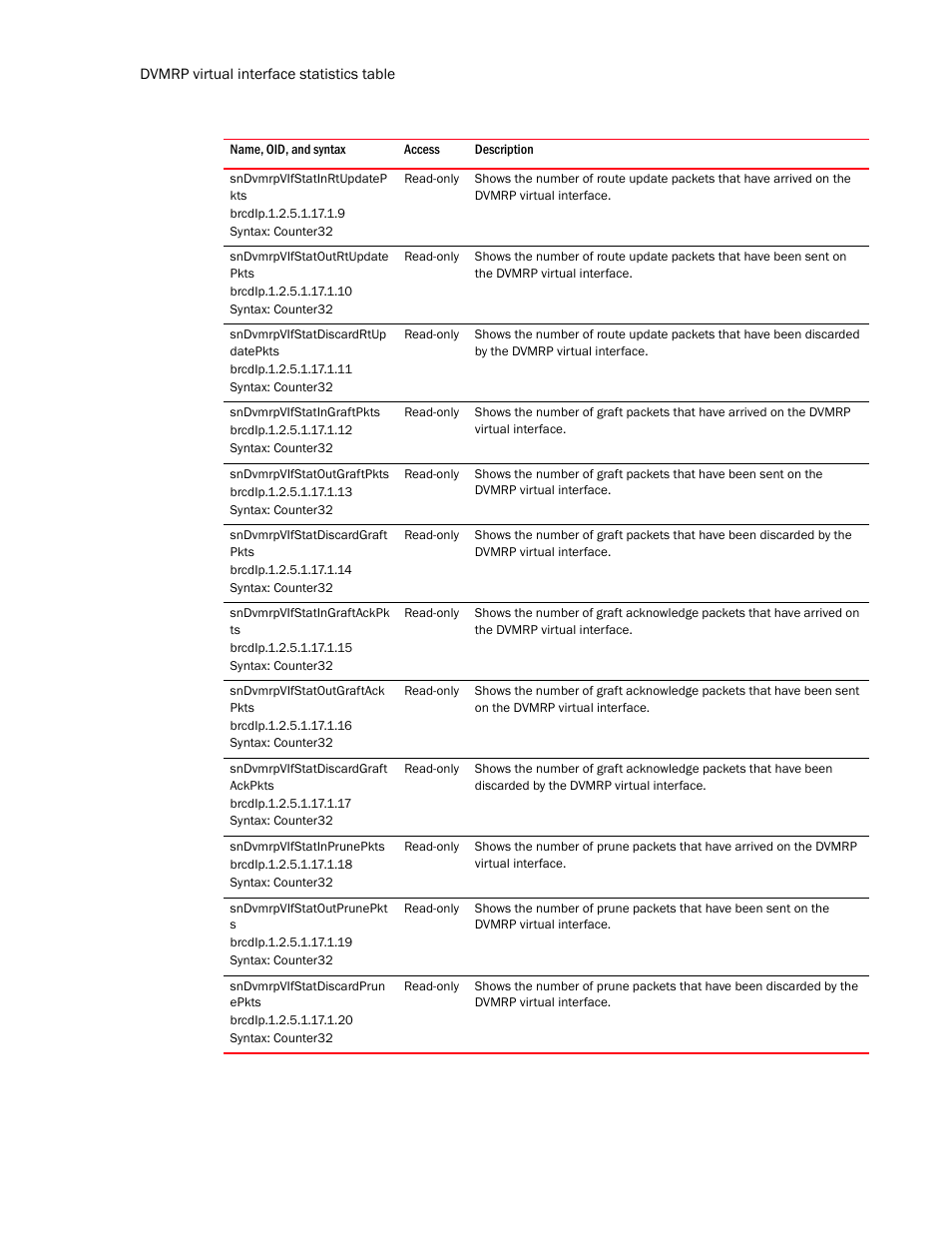 Sndvmrpvifstatinrtupdatep kts, Sndvmrpvifstatoutrtupdate pkts, Sndvmrpvifstatdiscardrtup datepkts | Sndvmrpvifstatingraftpkts, Sndvmrpvifstatoutgraftpkts, Sndvmrpvifstatdiscardgraft pkts, Sndvmrpvifstatingraftackpk ts, Sndvmrpvifstatoutgraftack pkts, Sndvmrpvifstatdiscardgraft ackpkts, Sndvmrpvifstatinprunepkts | Brocade Unified IP MIB Reference (Supporting FastIron Release 07.5.00) User Manual | Page 582 / 768