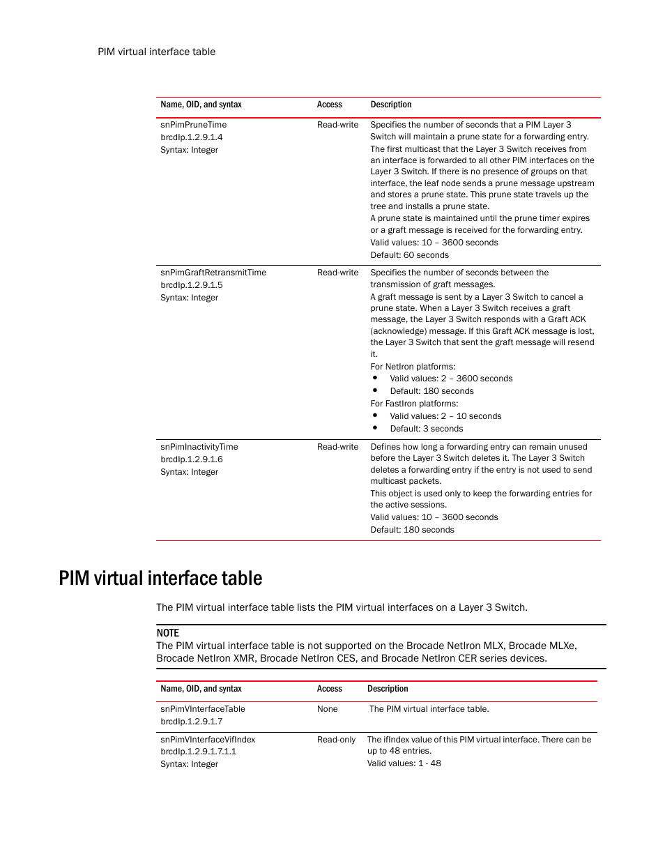 Snpimprunetime, Snpimgraftretransmittime, Snpiminactivitytime | Pim virtual interface table, Snpimvinterfacetable, Snpimvinterfacevifindex | Brocade Unified IP MIB Reference (Supporting FastIron Release 07.5.00) User Manual | Page 588 / 768