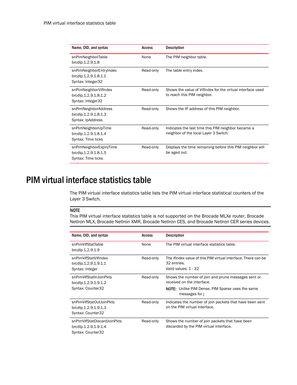 Snpimneighbortable, Snpimneighborentryindex, Snpimneighborvifindex | Snpimneighboraddress, Snpimneighboruptime, Snpimneighborexpirytime, Pim virtual interface statistics table, Snpimvifstattable, Snpimvifstatvifindex, Snpimvifstatinjoinpkts | Brocade Unified IP MIB Reference (Supporting FastIron Release 07.5.00) User Manual | Page 590 / 768