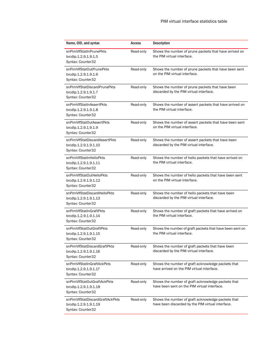 Snpimvifstatinprunepkts, Snpimvifstatoutprunepkts, Snpimvifstatdiscardprunepkts | Snpimvifstatinassertpkts, Snpimvifstatoutassertpkts, Snpimvifstatdiscardassertpkts, Snpimvifstatinhellopkts, Snpimvifstatouthellopkts, Snpimvifstatdiscardhellopkts, Snpimvifstatingraftpkts | Brocade Unified IP MIB Reference (Supporting FastIron Release 07.5.00) User Manual | Page 591 / 768