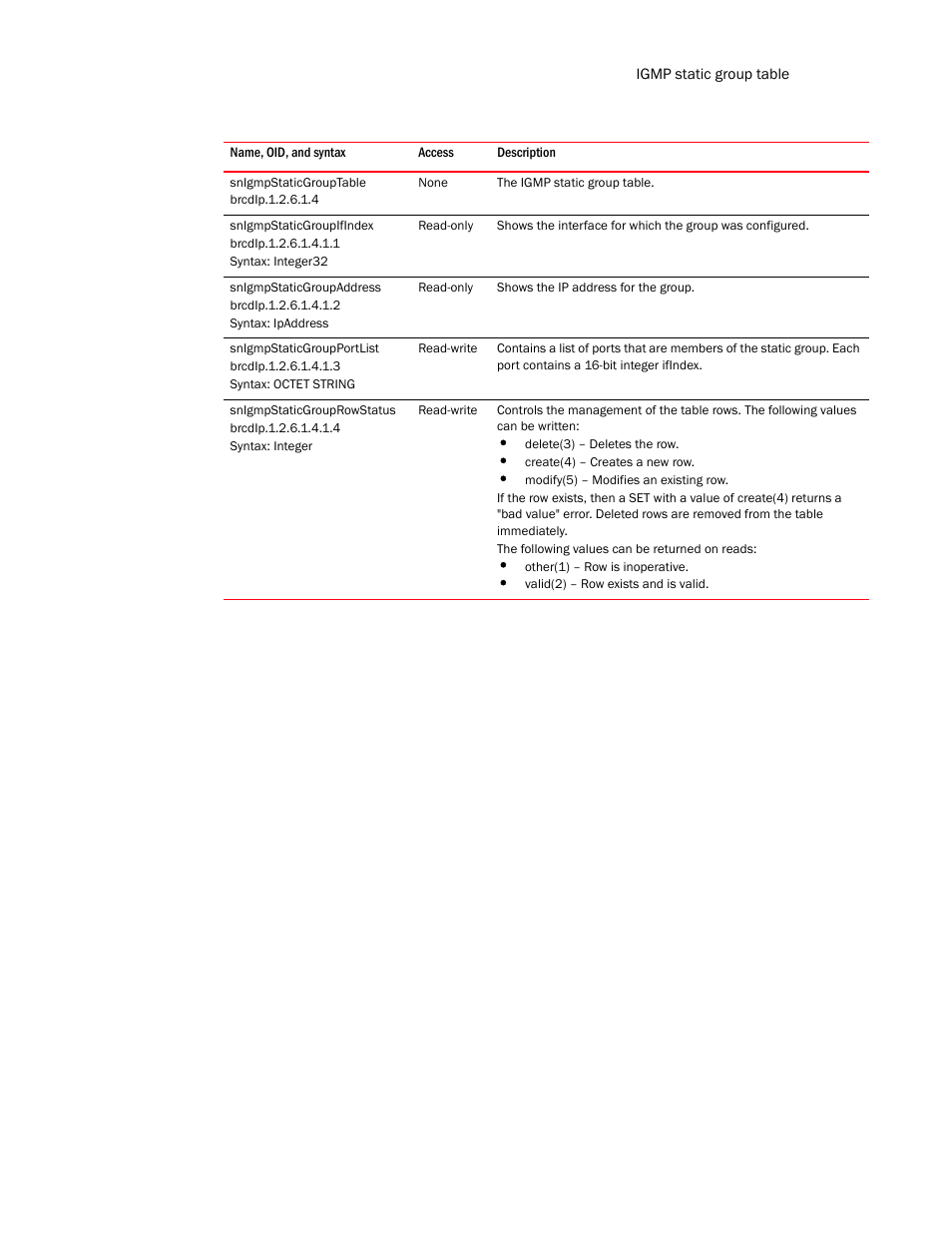 Snigmpstaticgrouptable, Snigmpstaticgroupifindex, Snigmpstaticgroupaddress | Snigmpstaticgroupportlist, Snigmpstaticgrouprowstatus | Brocade Unified IP MIB Reference (Supporting FastIron Release 07.5.00) User Manual | Page 597 / 768