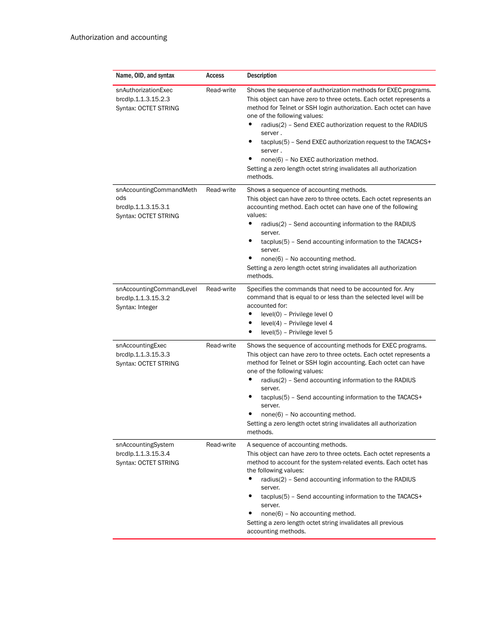 Snauthorizationexec, Snaccountingcommandmeth ods, Snaccountingcommandlevel | Snaccountingexec, Snaccountingsystem | Brocade Unified IP MIB Reference (Supporting FastIron Release 07.5.00) User Manual | Page 602 / 768
