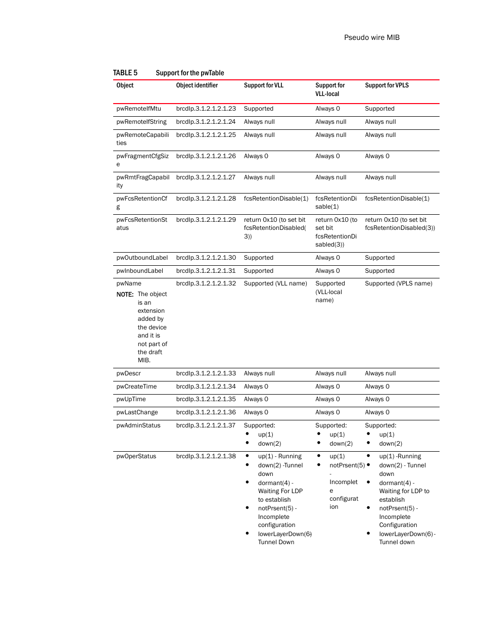 Pwremoteifmtu, Pwremoteifstring, Pwremotecapabili ties | Pwfragmentcfgsiz e, Pwrmtfragcapabil ity, Pwfcsretentioncf g, Pwfcsretentionst atus, Pwoutboundlabel, Pwinboundlabel, Pwname | Brocade Unified IP MIB Reference (Supporting FastIron Release 07.5.00) User Manual | Page 611 / 768