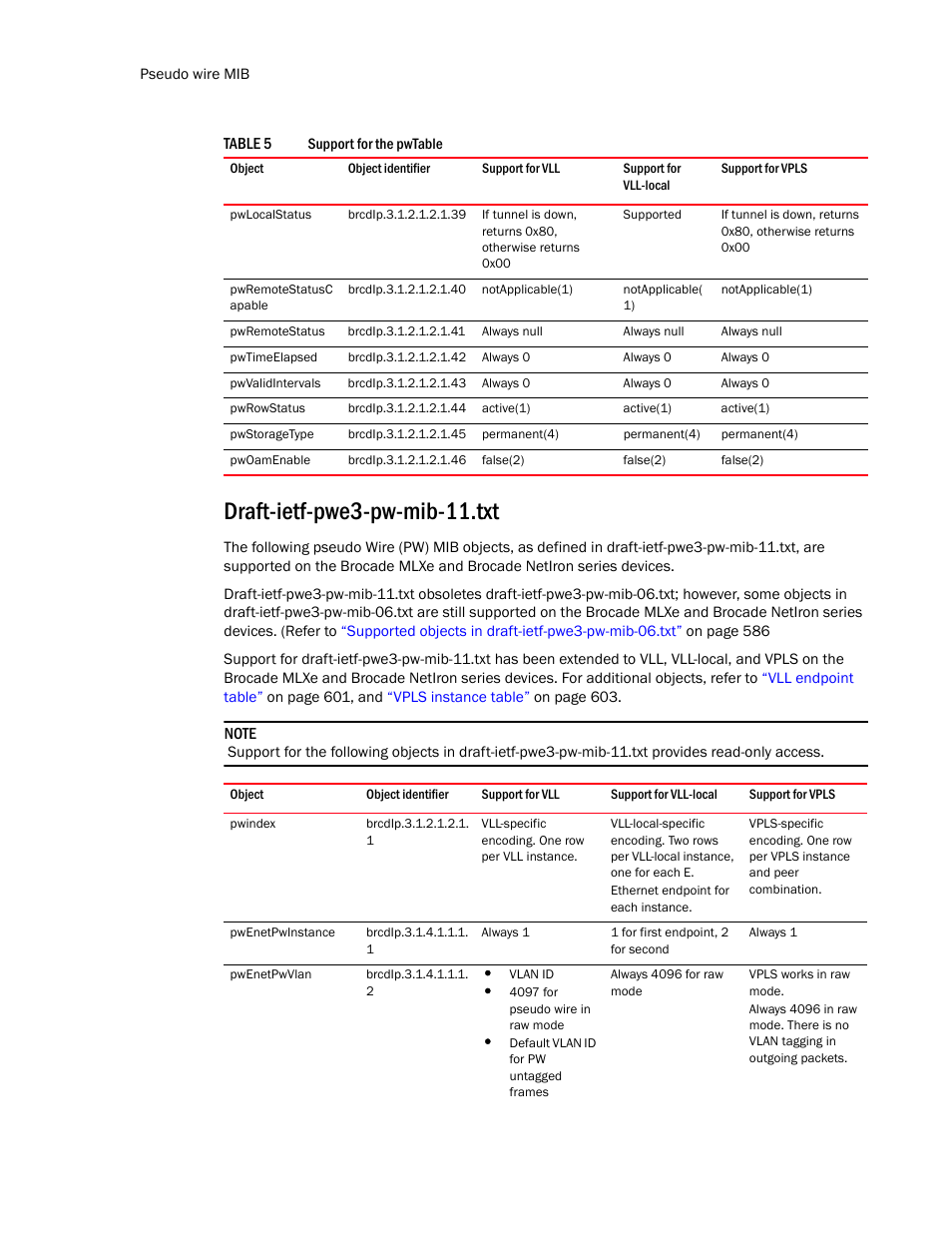 Pwlocalstatus, Pwremotestatusc apable, Pwremotestatus | Pwtimeelapsed, Pwvalidintervals, Pwrowstatus, Pwstoragetype, Pwoamenable, Draft-ietf-pwe3-pw-mib-11.txt, Pwindex | Brocade Unified IP MIB Reference (Supporting FastIron Release 07.5.00) User Manual | Page 612 / 768