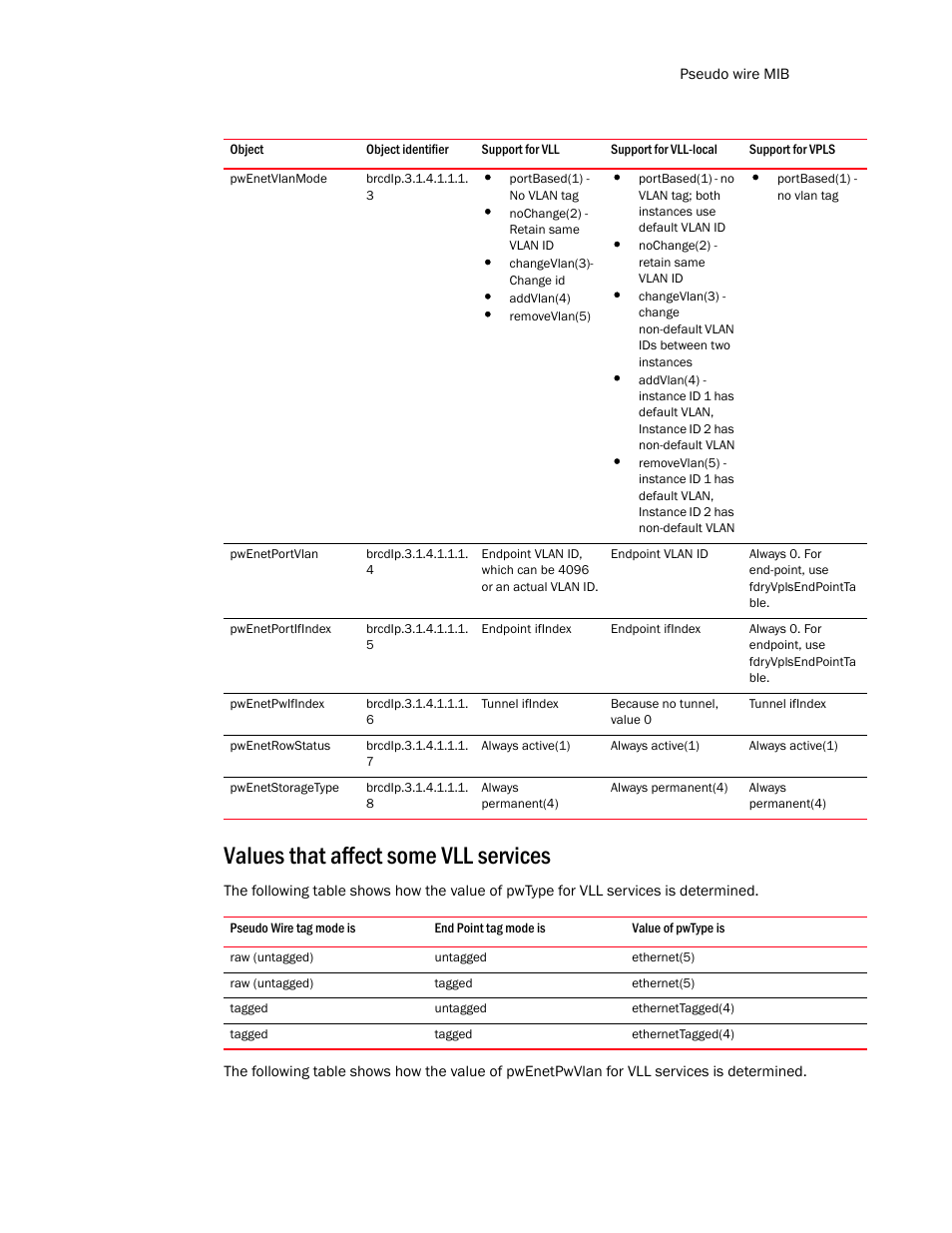 Pwenetvlanmode, Pwenetportvlan, Pwenetportifindex | Pwenetpwifindex, Pwenetrowstatus, Pwenetstoragetype, Values that affect some vll services | Brocade Unified IP MIB Reference (Supporting FastIron Release 07.5.00) User Manual | Page 613 / 768
